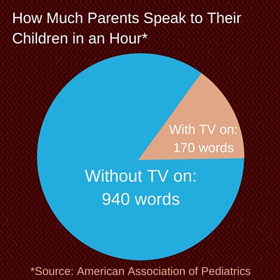 How Much Parents Speak to Their Children