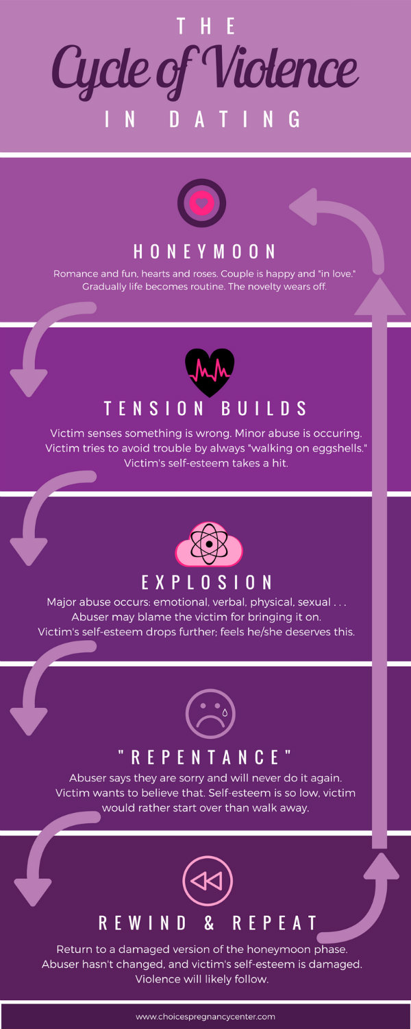 The cycle of violence in dating relationships runs from the honeymoon phase through tension-building and then explosion. Then it begins all over again.